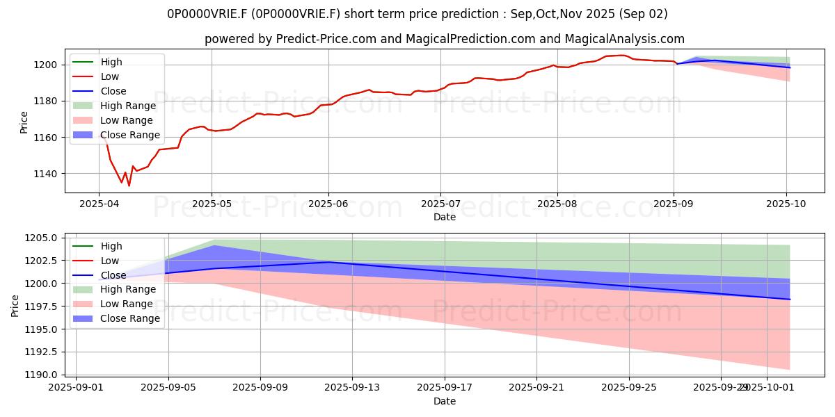 Maximum and minimum Allianz Euro High Yield ID short-term price forecast for Sep,Oct,Nov 2025