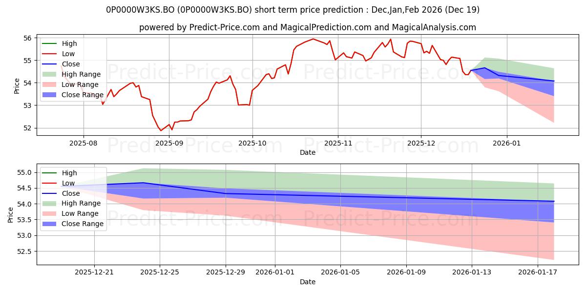 Maximum and minimum Taurus Banking & Financial Serv short-term price forecast for Jan,Feb,Mar 2026
