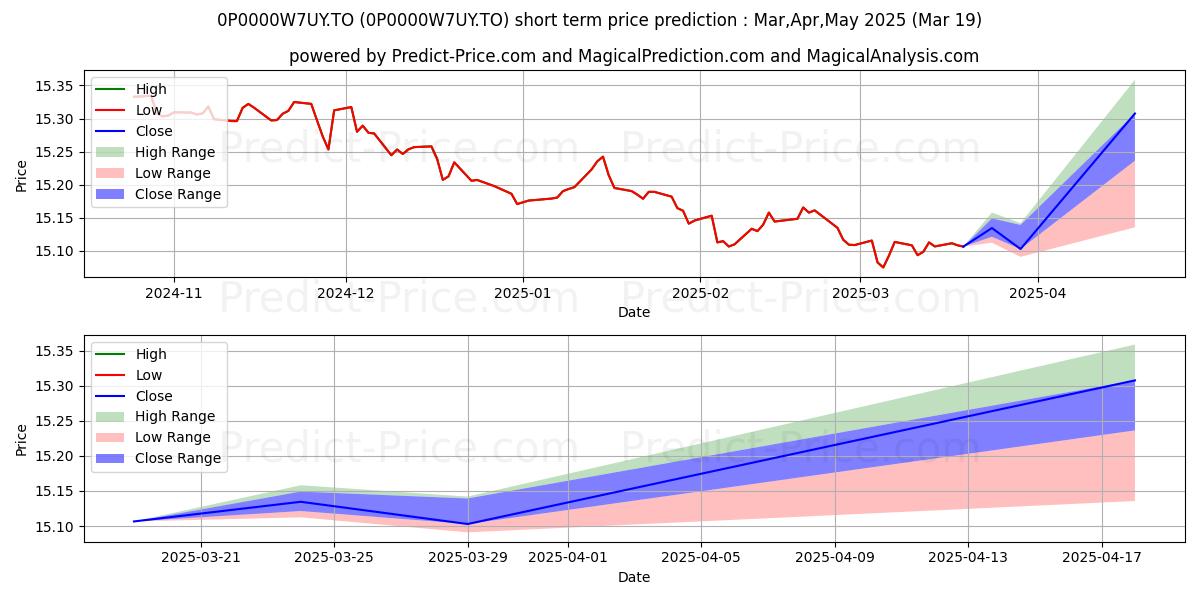 Maximum and minimum CAN Immob (CIG) 75/100 (SP1) short-term price forecast for Apr,May,Jun 2025
