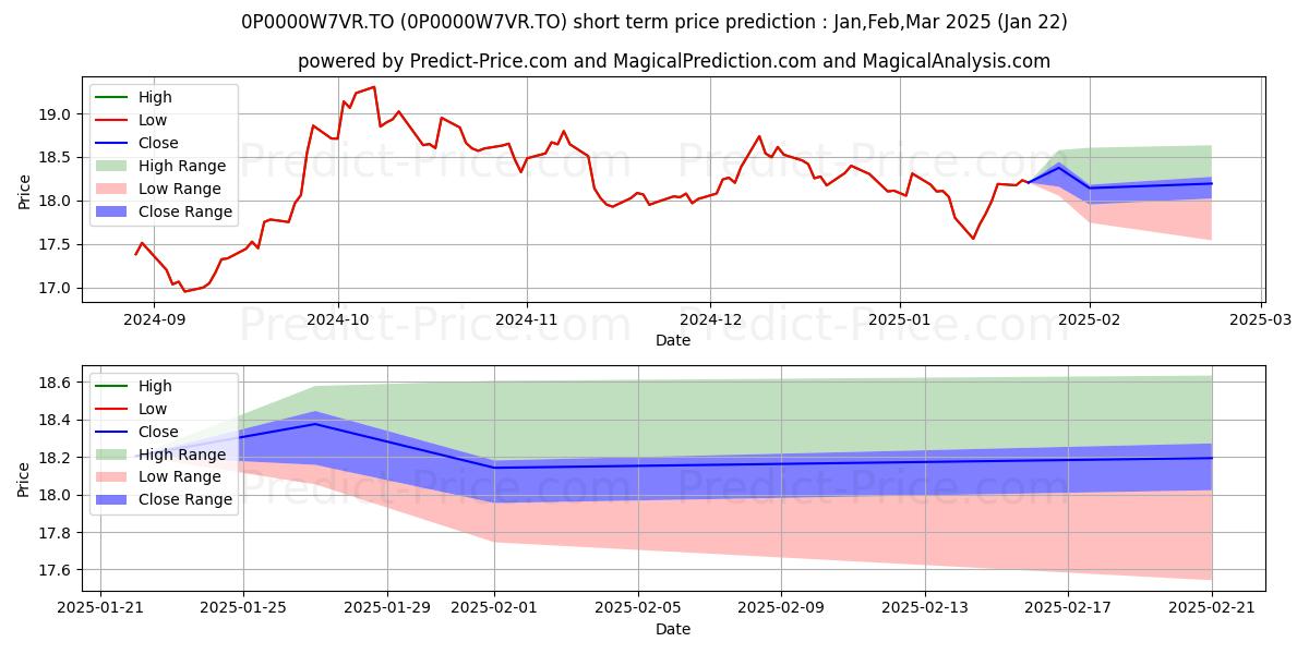 Maximum and minimum GWL Actions Extrême-Orient (CL short-term price forecast for Feb,Mar,Apr 2025