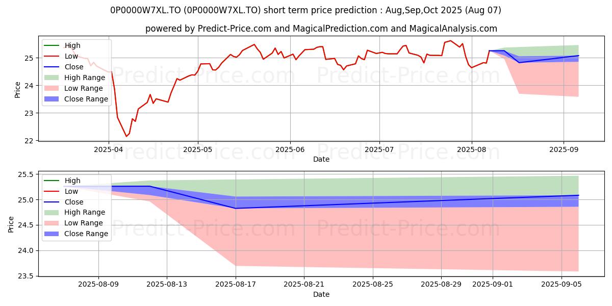 Maximum and minimum GWL Act euro (S) 75/100(SP1) short-term price forecast for Aug,Sep,Oct 2025