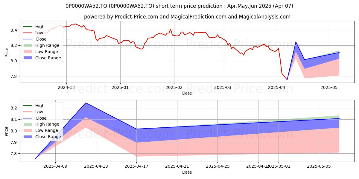 Maximum and minimum Fidelity Man Pr Répartition ac short-term price forecast for Apr,May,Jun 2025