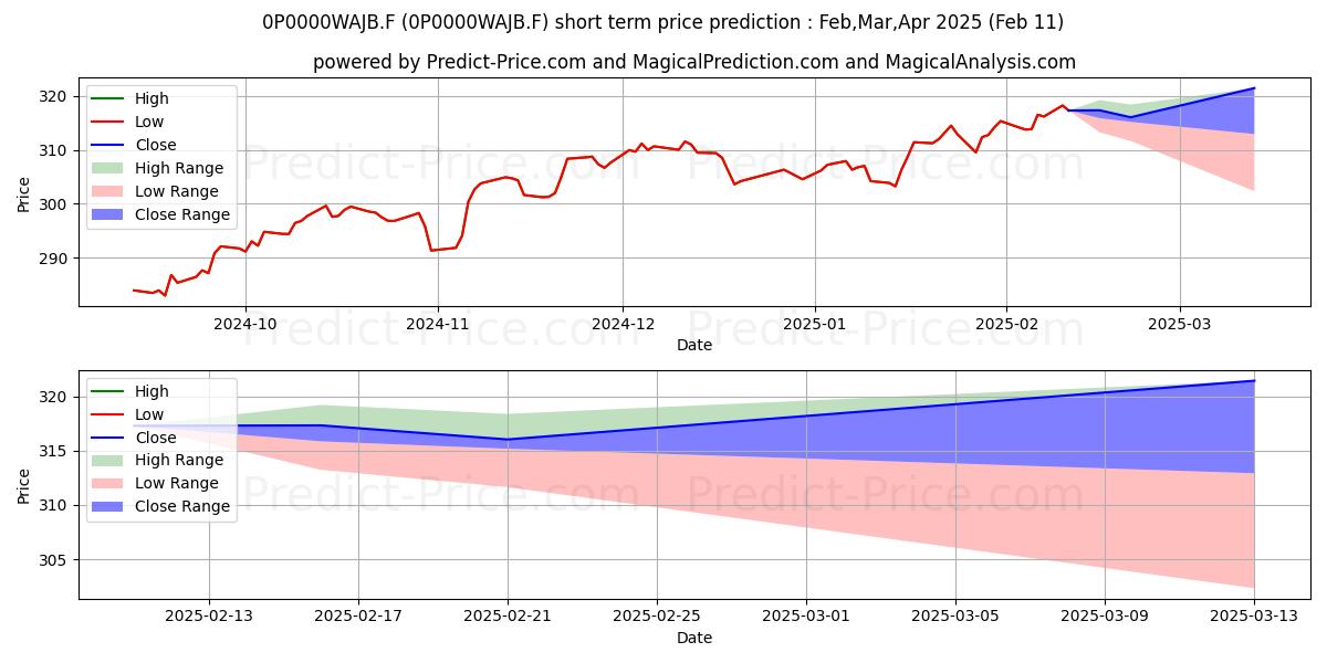Maximum and minimum Pilotage Sélection Dynamique short-term price forecast for Mar,Apr,May 2025