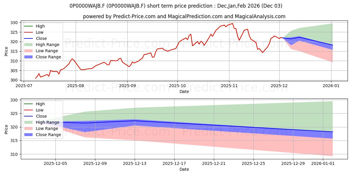 Maximum and minimum Pilotage Sélection Dynamique short-term price forecast for Dec,Jan,Feb 2026