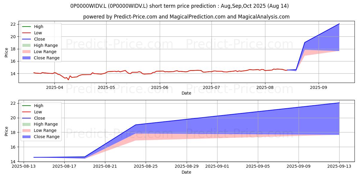 Previsione del prezzo massimo e minimo a breve termine per Sarasin IE Sustainable Global R