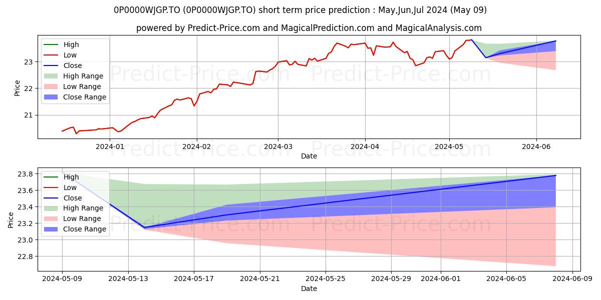 Maximum and minimum IG T.Rowe Price d'actions amér short-term price forecast for May,Jun,Jul 2024
