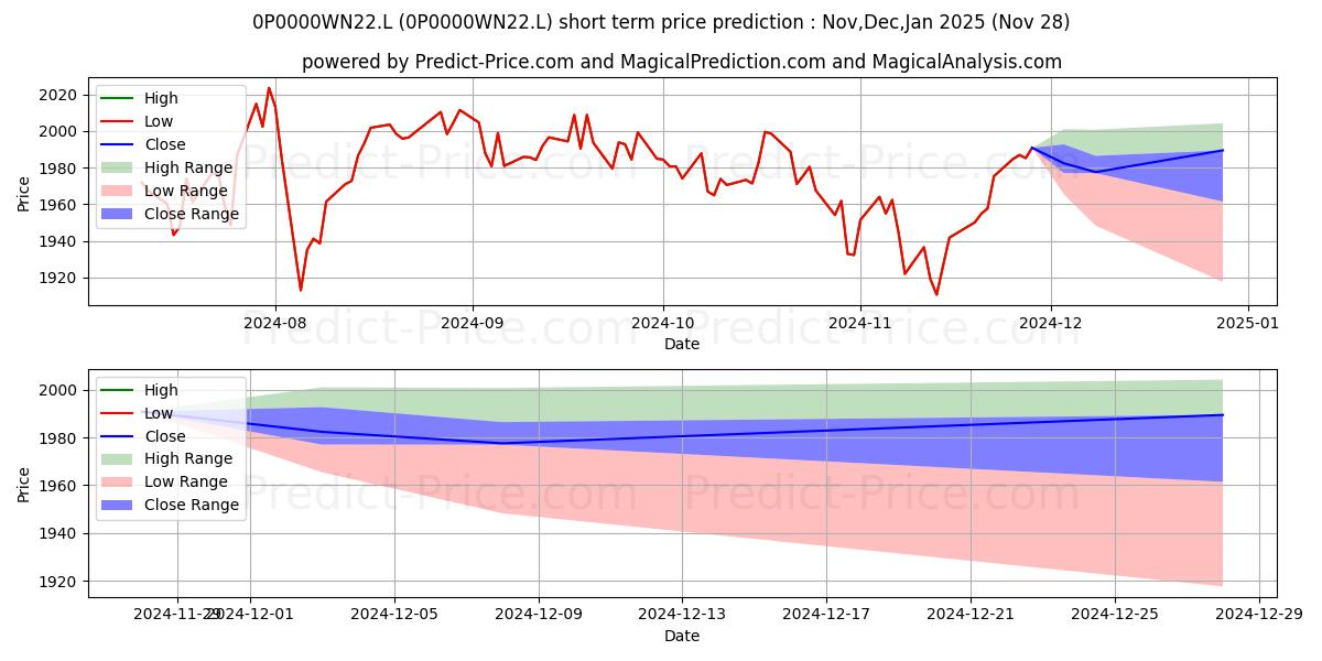 Maximum and minimum M&G Dividend Fund Sterling I A short-term price forecast for Dec,Jan,Feb 2025