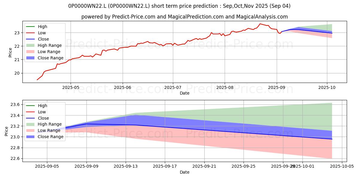 Maximum and minimum M&G Dividend Fund Sterling I A short-term price forecast for Sep,Oct,Nov 2025