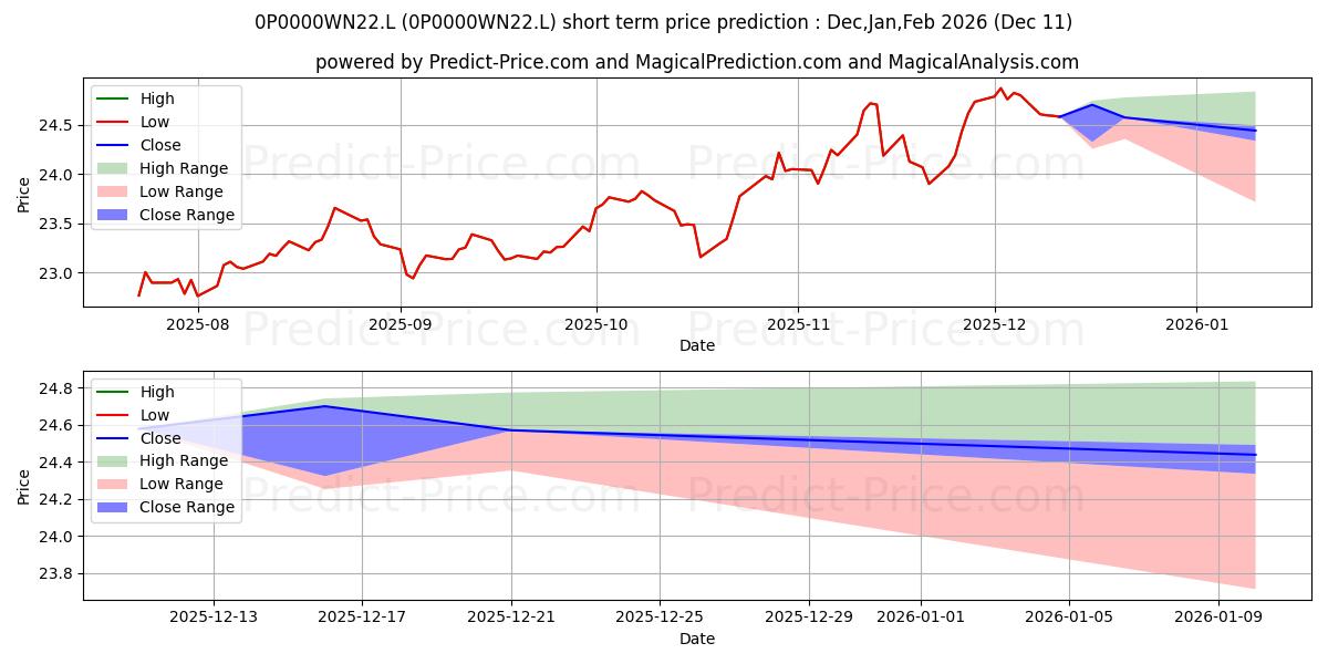Maximum and minimum M&G Dividend Fund Sterling I A short-term price forecast for Dec,Jan,Mar 2026