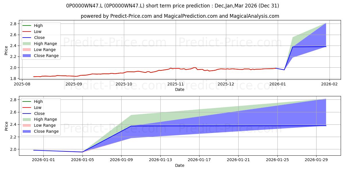 Maximale en minimale M&G Episode Growth Fund Sterlin korte termijn prijsvoorspelling voor Jan,Feb,Mar 2026