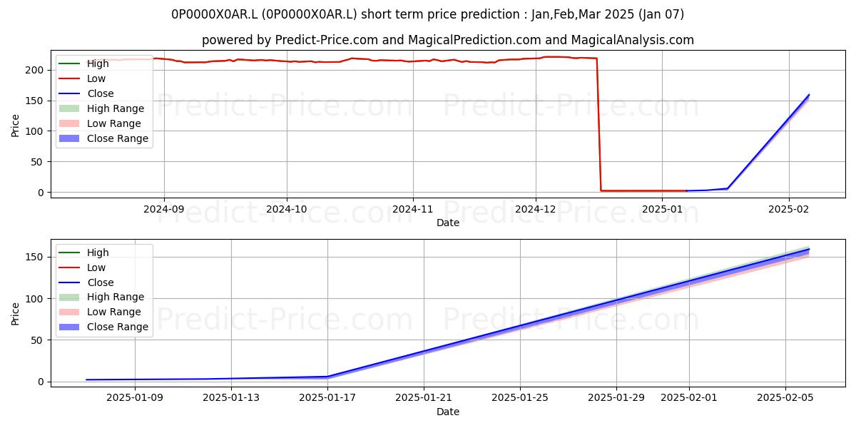 توقع أقصى وأدنى سعر قصير المدى لـ JPM UK Equity Growth Fund C - N في Jan,Feb,Mar 2025
