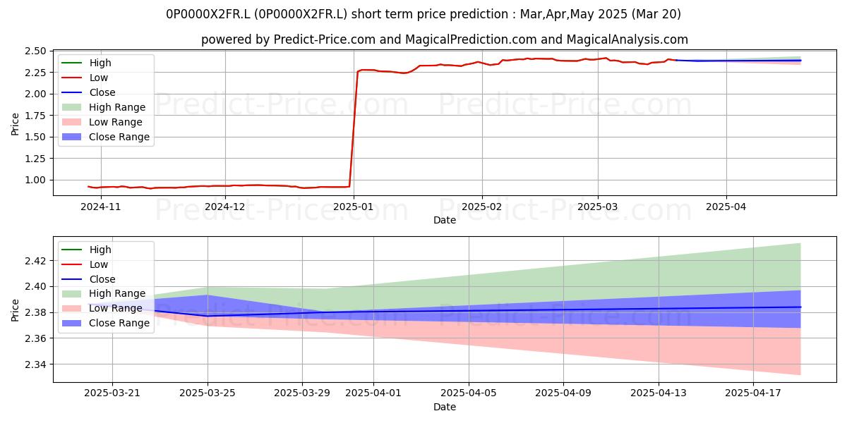 Maximum and minimum BNY Mellon Investment Funds - N short-term price forecast for Apr,May,Jun 2025