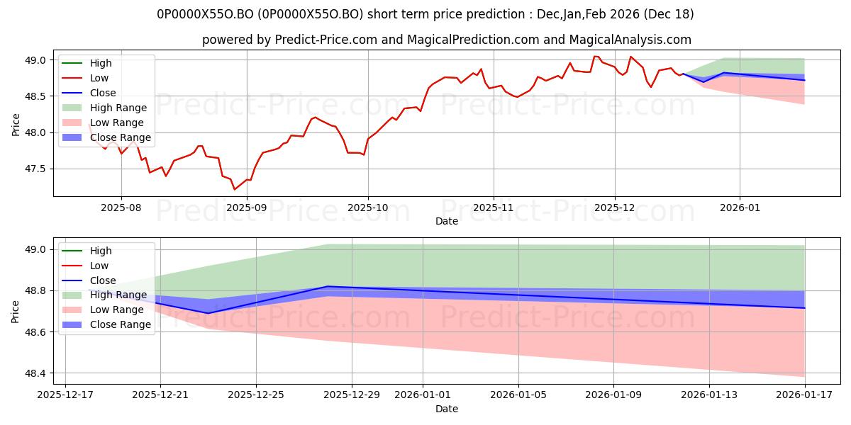 Maximum and minimum Aviva Life - Group Superannuati short-term price forecast for Jan,Feb,Mar 2026