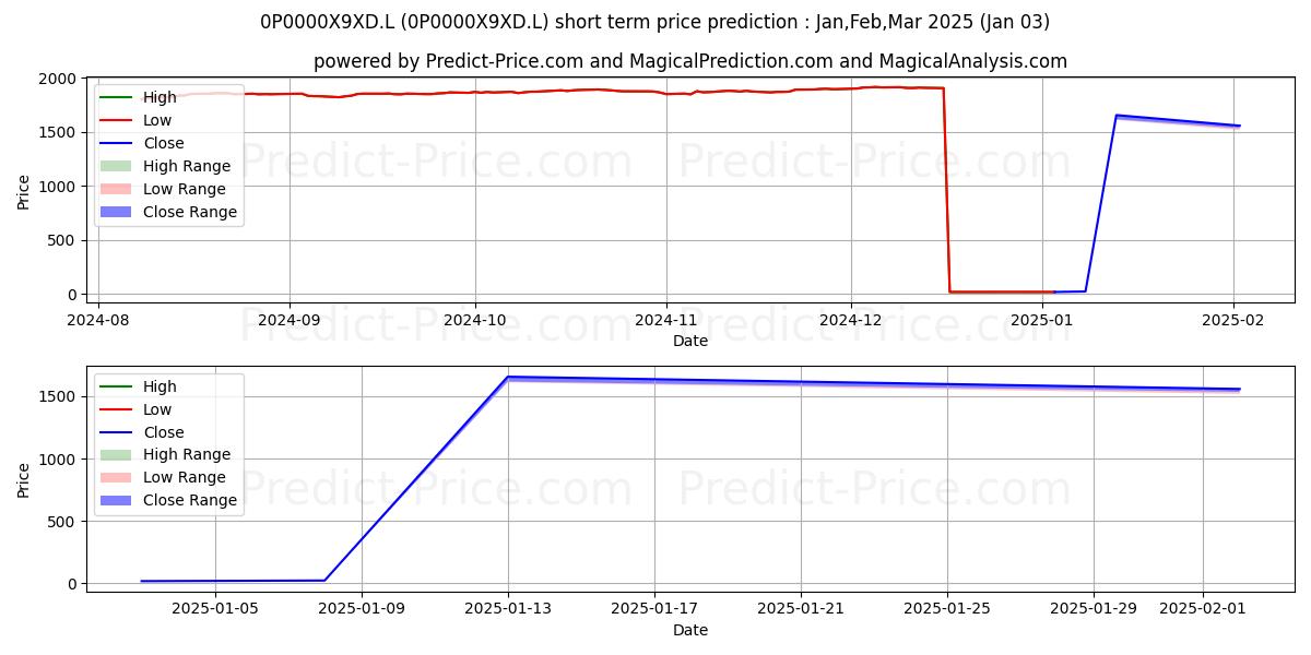Sarasin IE Multi Asset Target R 단기 가격 예측의 최대 및 최소 값 Jan,Feb,Mar 2025