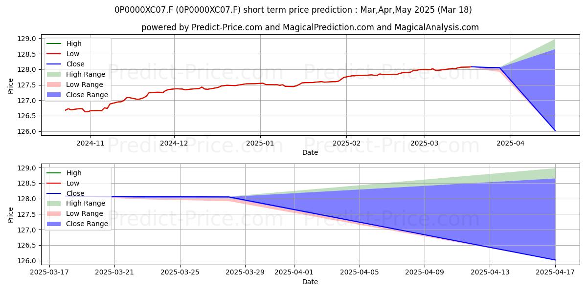 Maximum and minimum Bankinter Euribor 2025 Garantiz short-term price forecast for Apr,May,Jun 2025