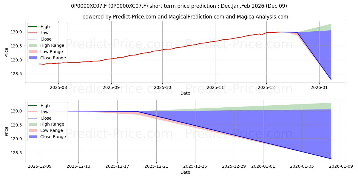 Maximum and minimum Bankinter Euribor 2025 Garantiz short-term price forecast for Dec,Jan,Mar 2026