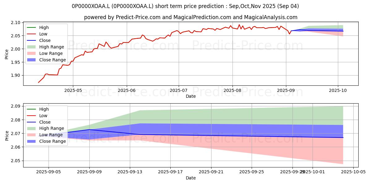 Maximum and minimum Premier Miton Diversified Growt short-term price forecast for Sep,Oct,Nov 2025