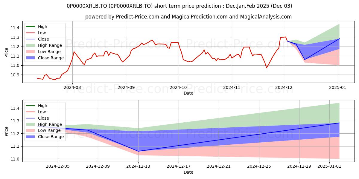 Maximum and minimum Empire obligations - catégorie short-term price forecast for Dec,Jan,Feb 2025