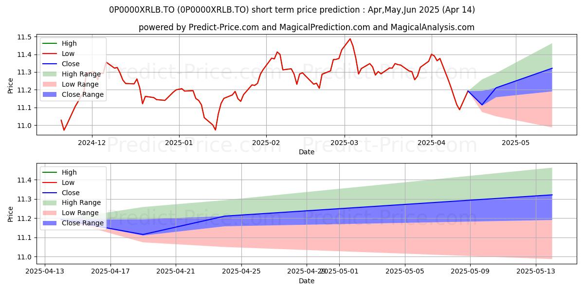 Maximum and minimum Empire obligations - catégorie short-term price forecast for May,Jun,Jul 2025