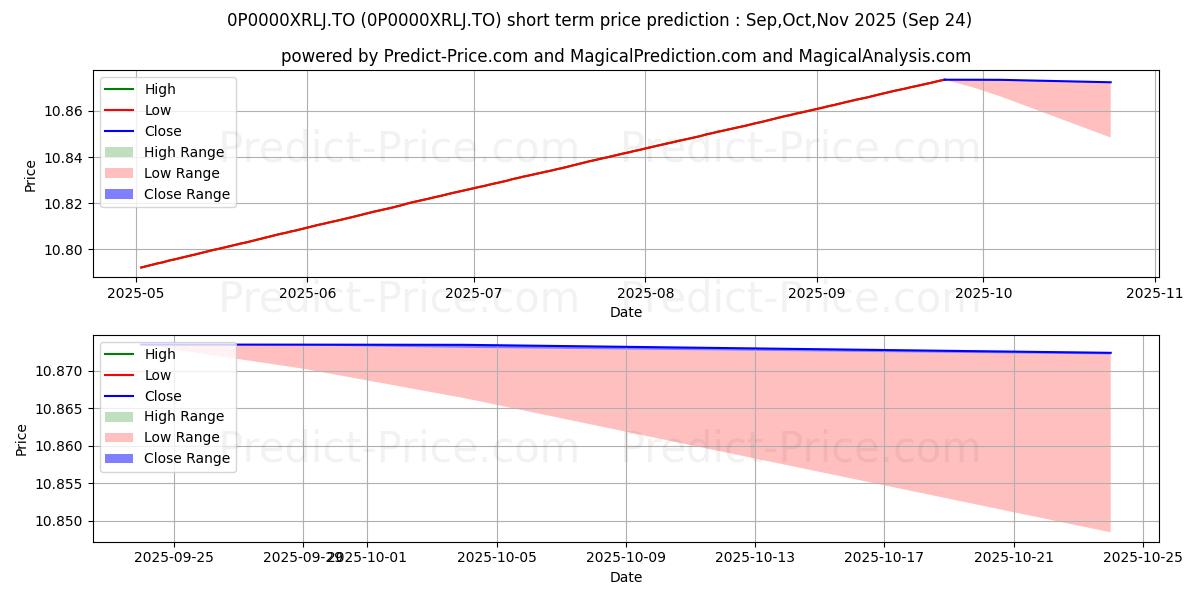 Maximum and minimum Empire marché monétaire cat J short-term price forecast for Oct,Nov,Dec 2025