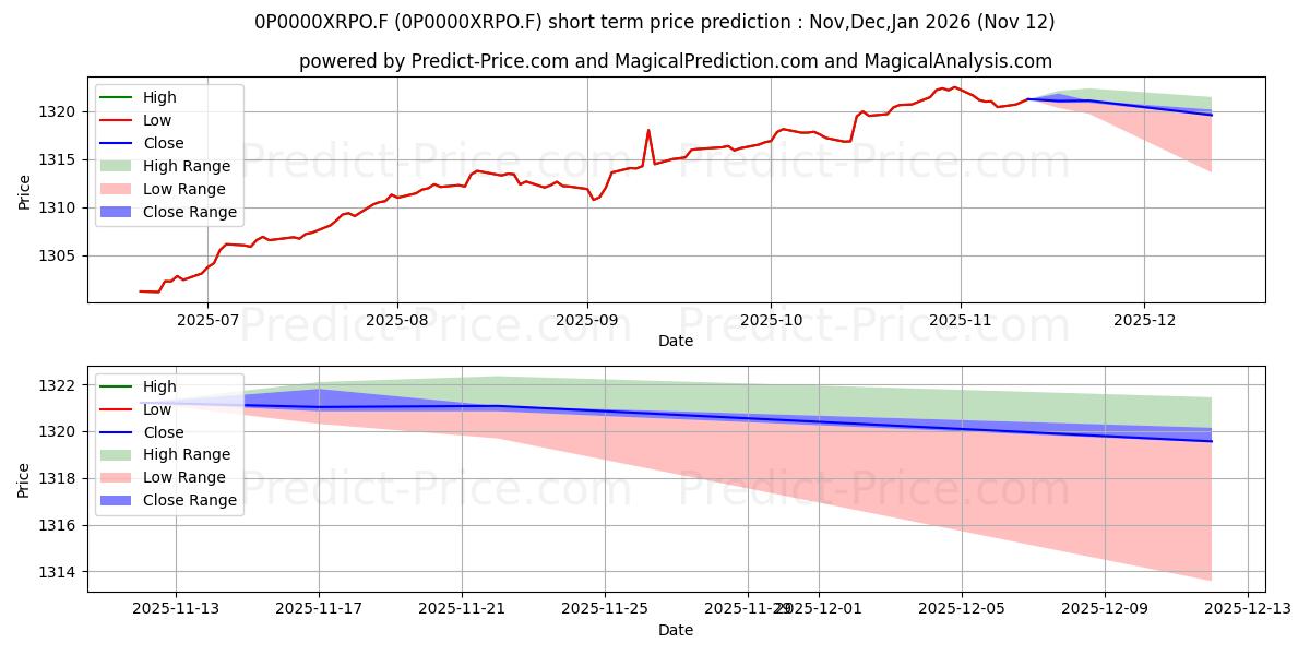 Maximum and minimum Ostrum ISR Obli Crossover L short-term price forecast for Dec,Jan,Feb 2026