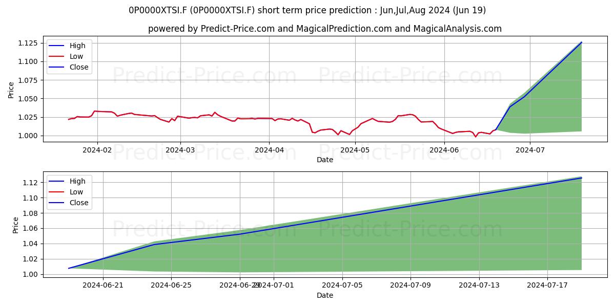 Maximum and minimum BNY Mellon Global Funds PLC - B short-term price forecast for Jul,Aug,Sep 2024