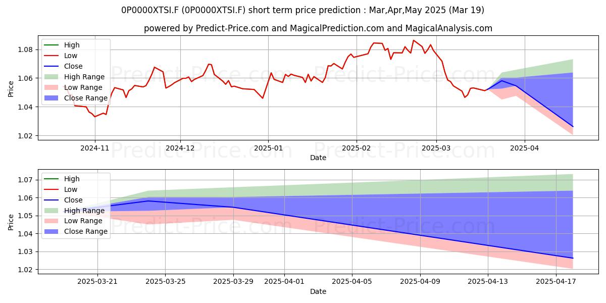 Maximum and minimum BNY Mellon Global Funds PLC - B short-term price forecast for Apr,May,Jun 2025
