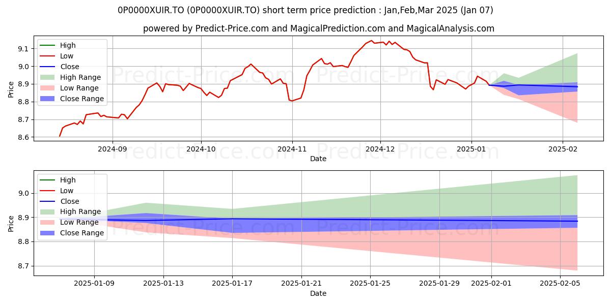 Maximum and minimum Sun Life rendement stratégique short-term price forecast for Jan,Feb,Mar 2025