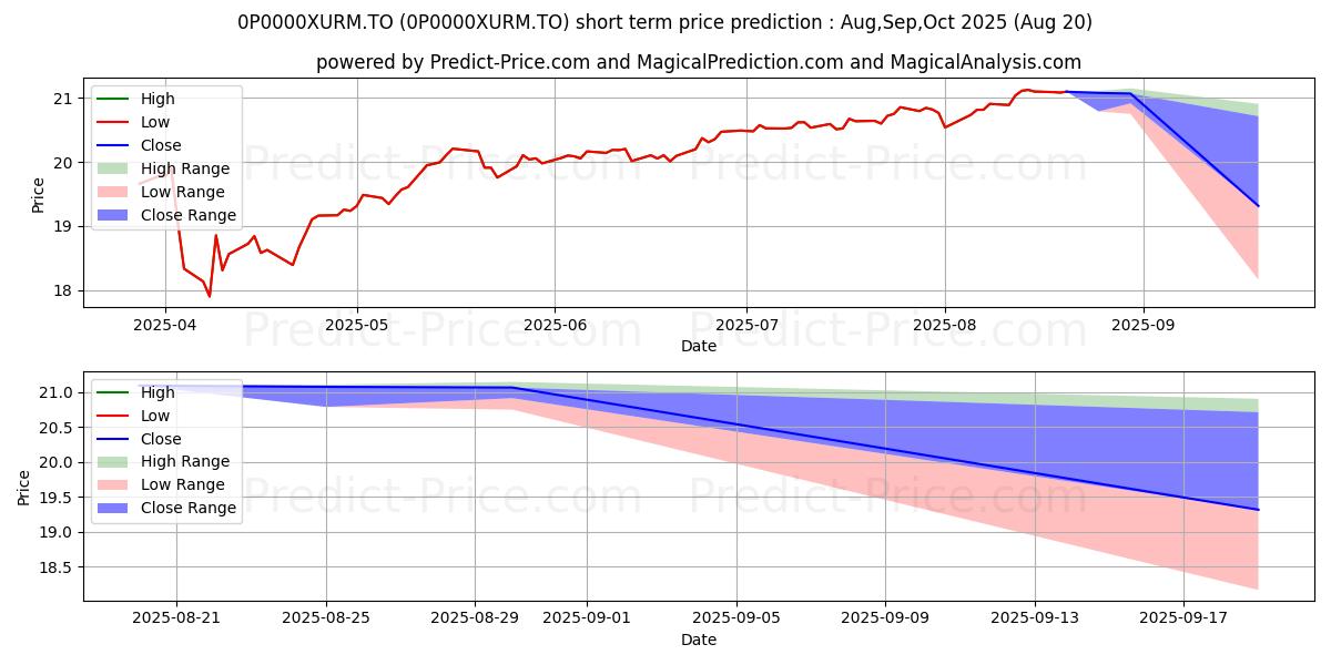 Maximum and minimum ivari Quotentiel FPG de croissa short-term price forecast for Sep,Oct,Nov 2025