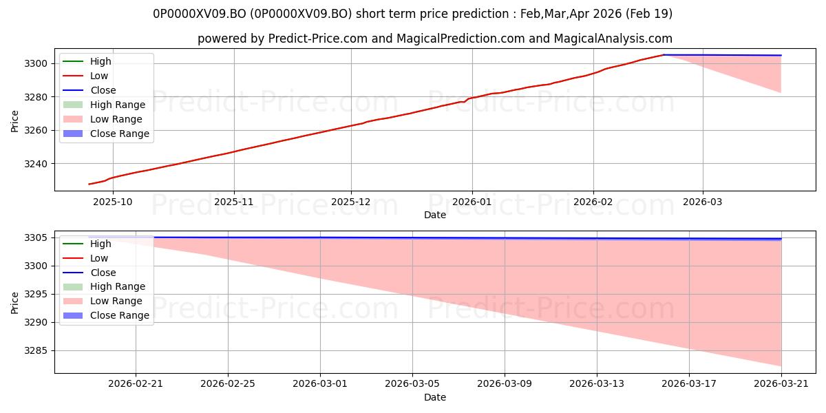 Maximale en minimale IDFC Cash Fund - Direct Plan -  kortetermijn prijsvoorspelling voor Mar,Apr,May 2026