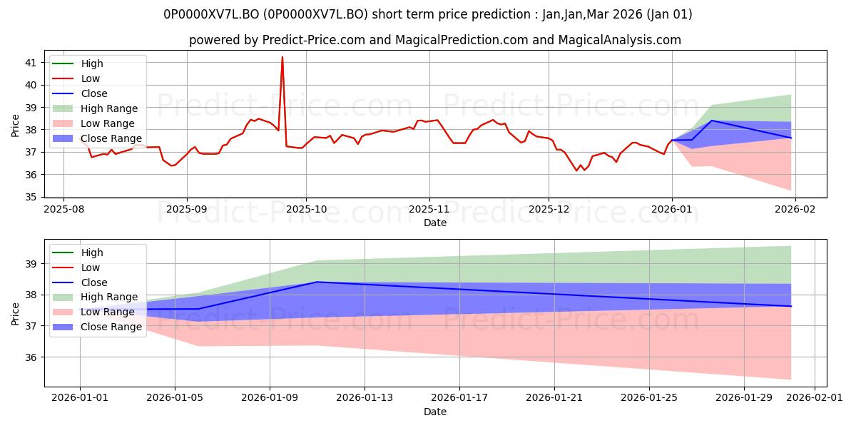 Maximum and minimum L&T Infrastructure Fund Direct  short-term price forecast for Jan,Feb,Mar 2026