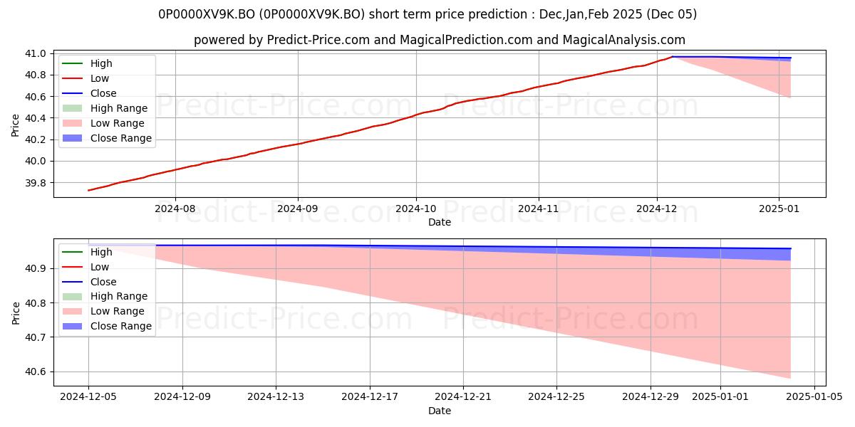 Maximum and minimum LIC MF Savings Fund Direct Plan short-term price forecast for Dec,Jan,Feb 2025