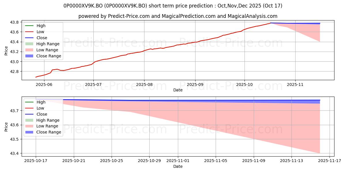 Maximum and minimum LIC MF Savings Fund Direct Plan short-term price forecast for Nov,Dec,Jan 2026
