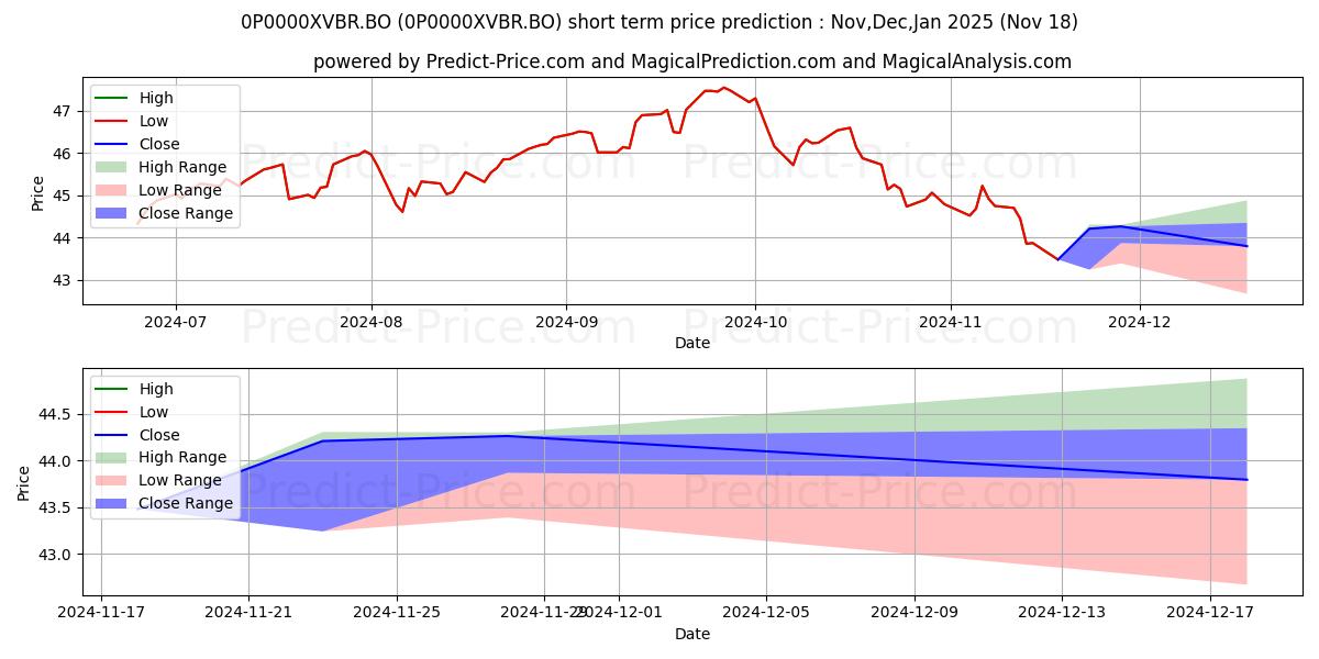 Maximum and minimum Principal Hybrid Equity Fund Di short-term price forecast for Dec,Jan,Feb 2025