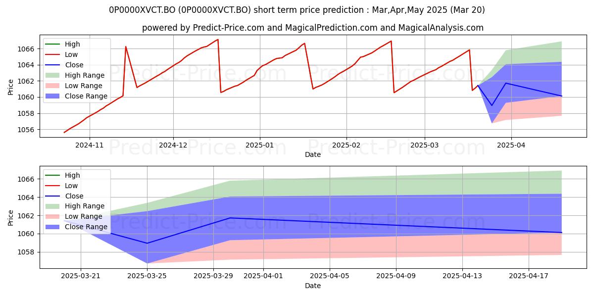 Maximum and minimum Principal Ultra Short Term Fund short-term price forecast for Apr,May,Jun 2025