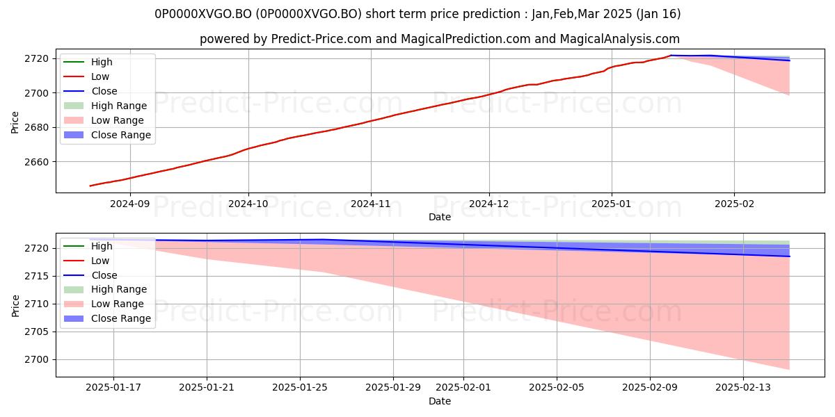 Maximale en minimale Invesco India Money Market Fund kortetermijn prijsvoorspelling voor Feb,Mar,Apr 2025