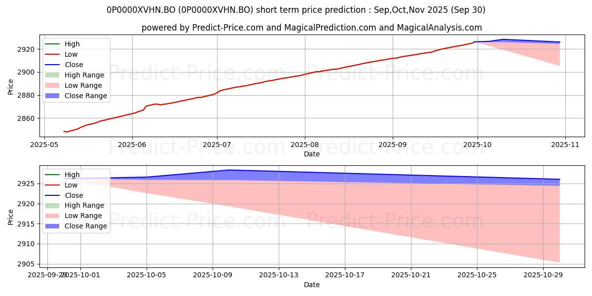 توقع أقصى وأدنى سعر قصير المدى لـ Invesco India Ultra Short Term  في Oct,Nov,Dec 2025