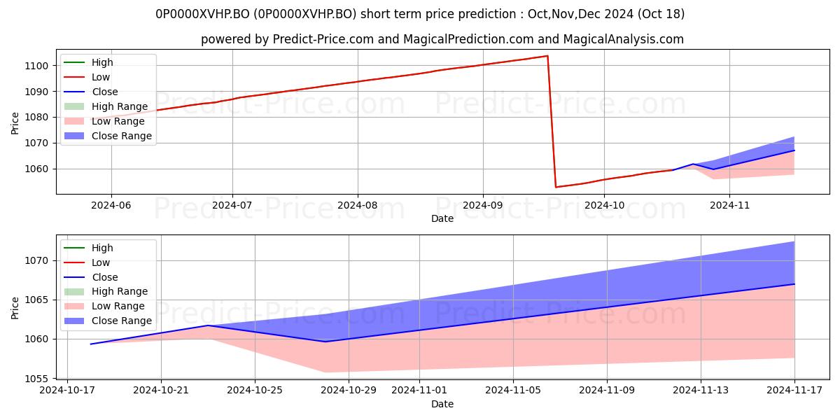Pronóstico de precio a corto plazo máximo y mínimo de Invesco India Ultra Short Term  para Nov,Dec,Jan 2025