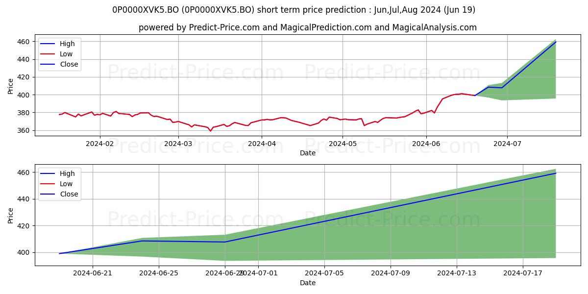 Maximum and minimum SBI Magnum Global Fund Direct G short-term price forecast for Jul,Aug,Sep 2024