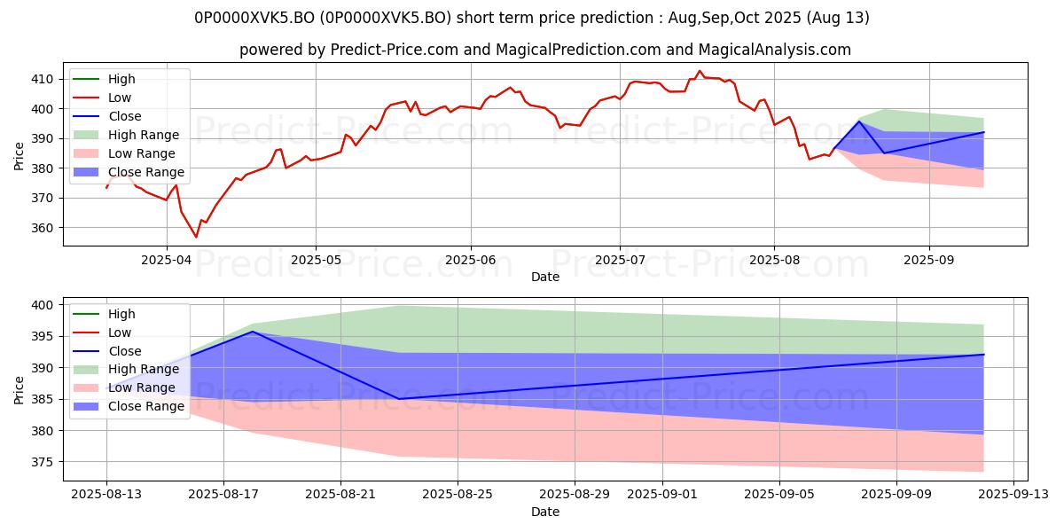 Maximum and minimum SBI Magnum Global Fund Direct G short-term price forecast for Sep,Oct,Nov 2025