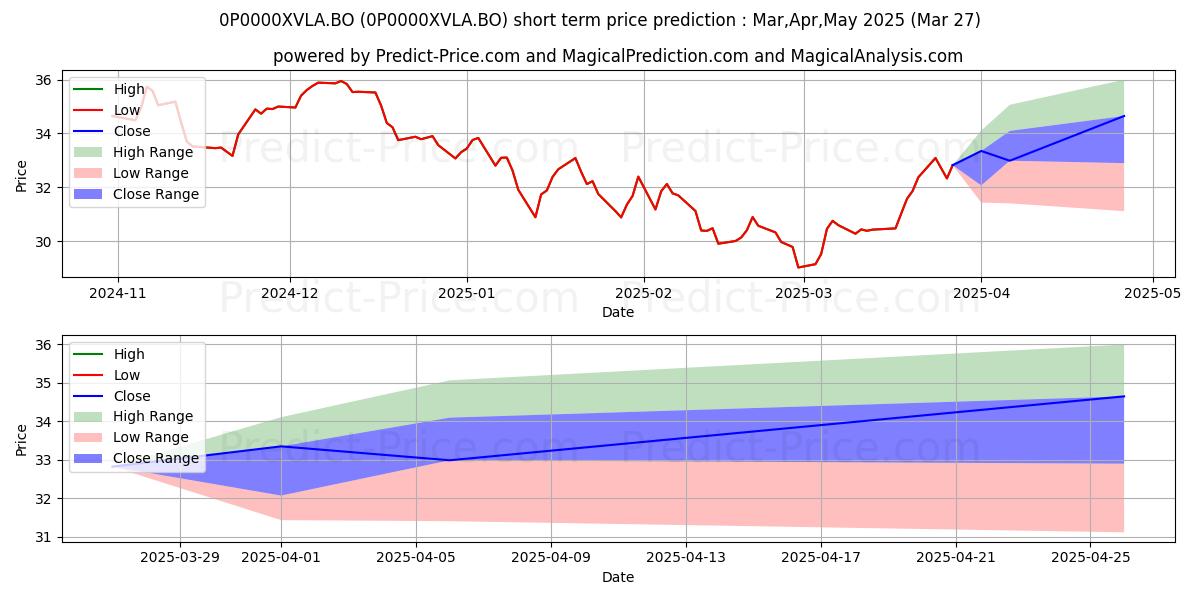 Maximum and minimum SBI PSU Direct Payout of Income short-term price forecast for Apr,May,Jun 2025
