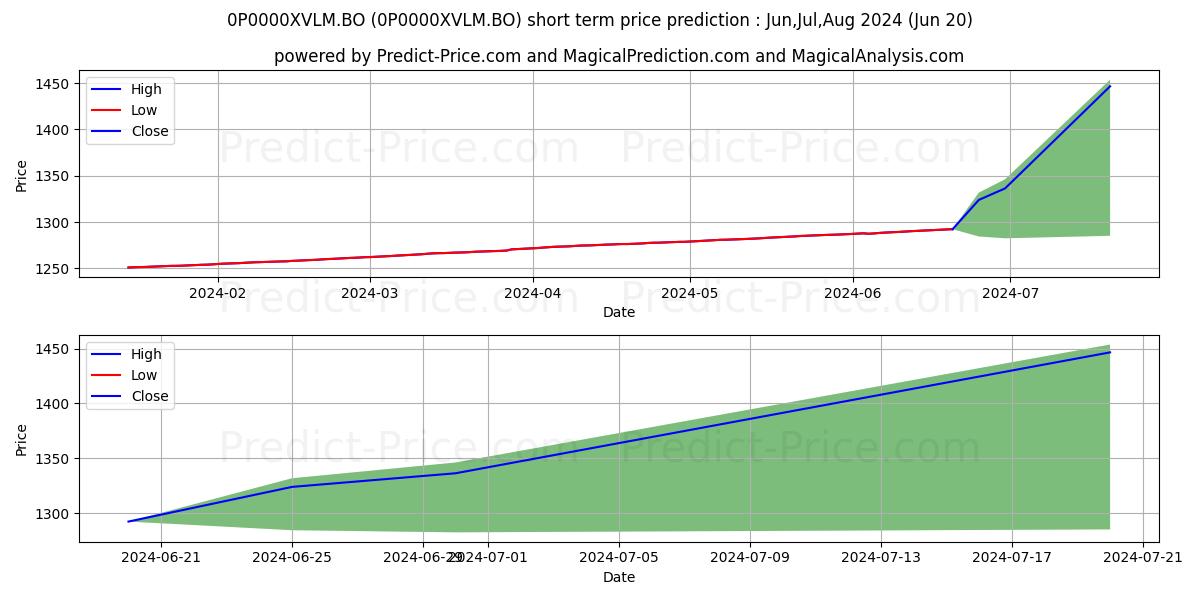 Maximum and minimum SBI Magnum Low Duration Fund Di short-term price forecast for Jul,Aug,Sep 2024