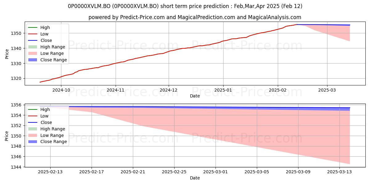 Maximum and minimum SBI Magnum Low Duration Fund Di short-term price forecast for Mar,Apr,May 2025
