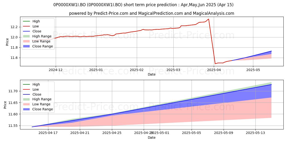 Maksimale og minimale prisforudsigelser på kort sigt for DSP Bond Fund Direct Plan Payou