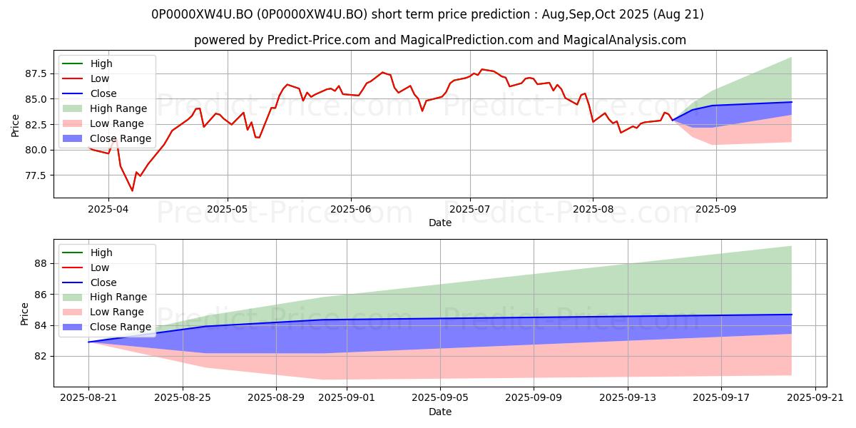 Maximum and minimum Quant Mid Cap Fund Payout of In short-term price forecast for Sep,Oct,Nov 2025