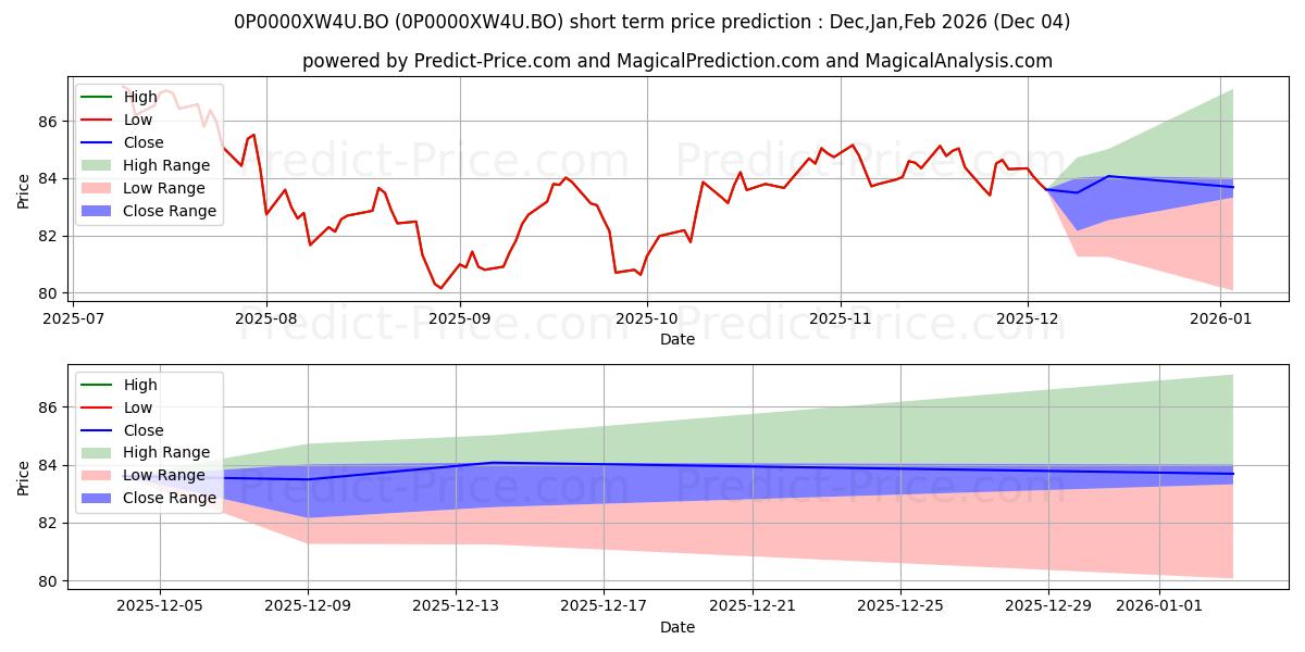 Maximum and minimum Quant Mid Cap Fund Payout of In short-term price forecast for Dec,Jan,Feb 2026