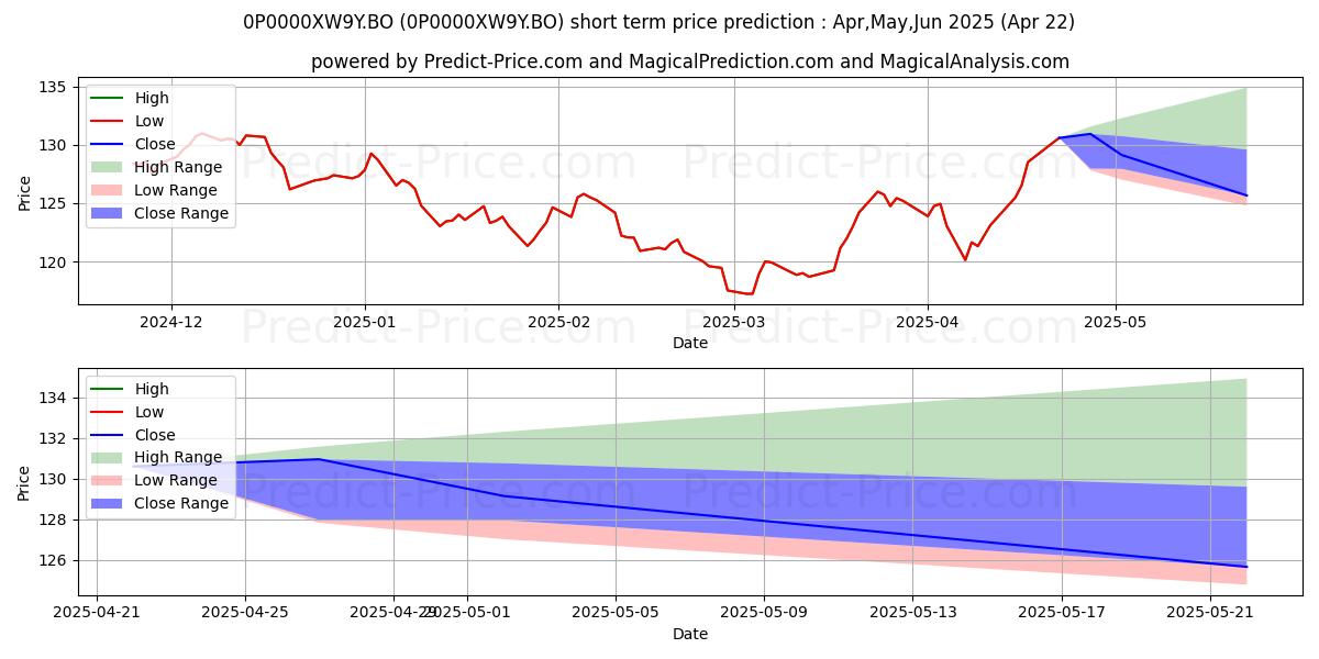 Maximum and minimum ICICI Prudential Passive Strate short-term price forecast for May,Jun,Jul 2025