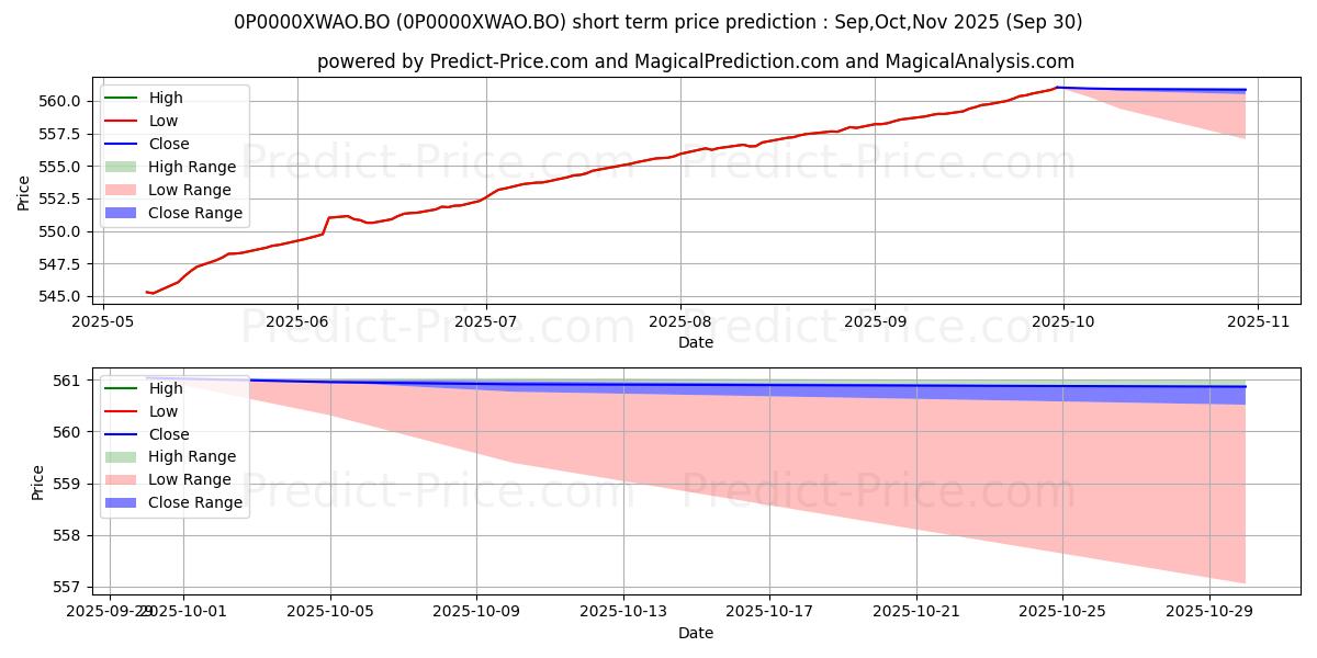ICICI Prudential Savings Fund Dの短期価格予測の最大と最小値Oct,Nov,Dec 2025