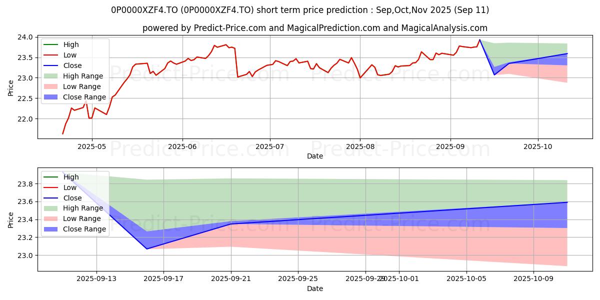 Maximum and minimum Manuvie mandat privé Actions c short-term price forecast for Oct,Nov,Dec 2025