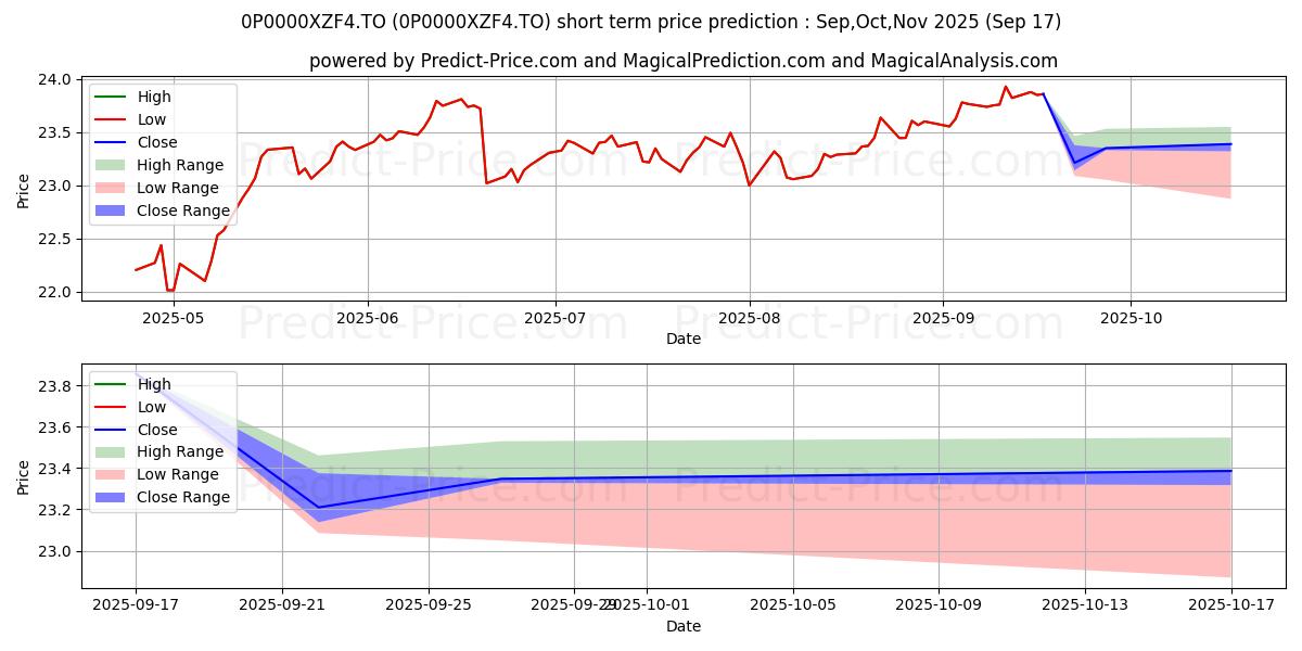 Maximum and minimum Manuvie mandat privé Actions c short-term price forecast for Oct,Nov,Dec 2025